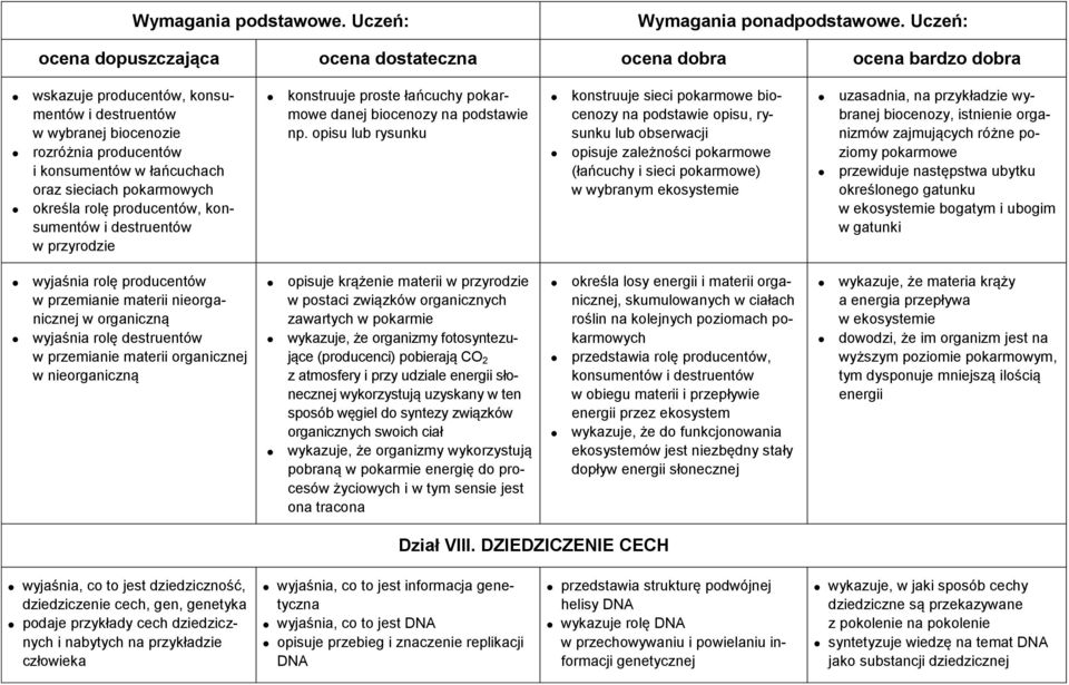 opisu lub rysunku konstruuje sieci pokarmowe biocenozy na podstawie opisu, rysunku lub obserwacji opisuje zależności pokarmowe (łańcuchy i sieci pokarmowe) w wybranym ekosystemie uzasadnia, na