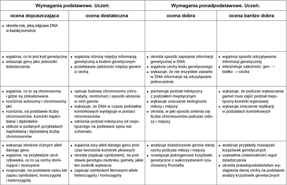 jednocześnie wyjaśnia sposób odczytywania informacji genetycznej interpretuje zależność: gen białko cecha wyjaśnia, co to są chromosomy i gdzie są zlokalizowane rozróżnia autosomy i chromosomy płci