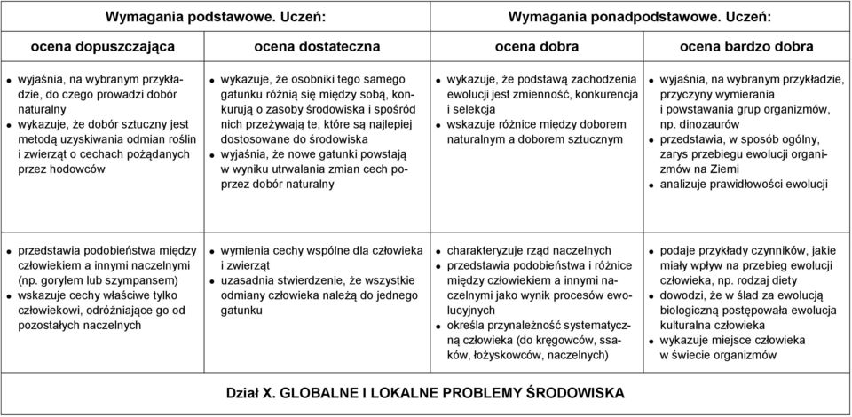 wyniku utrwalania zmian cech poprzez dobór naturalny wykazuje, że podstawą zachodzenia ewolucji jest zmienność, konkurencja i selekcja wskazuje różnice między doborem naturalnym a doborem sztucznym