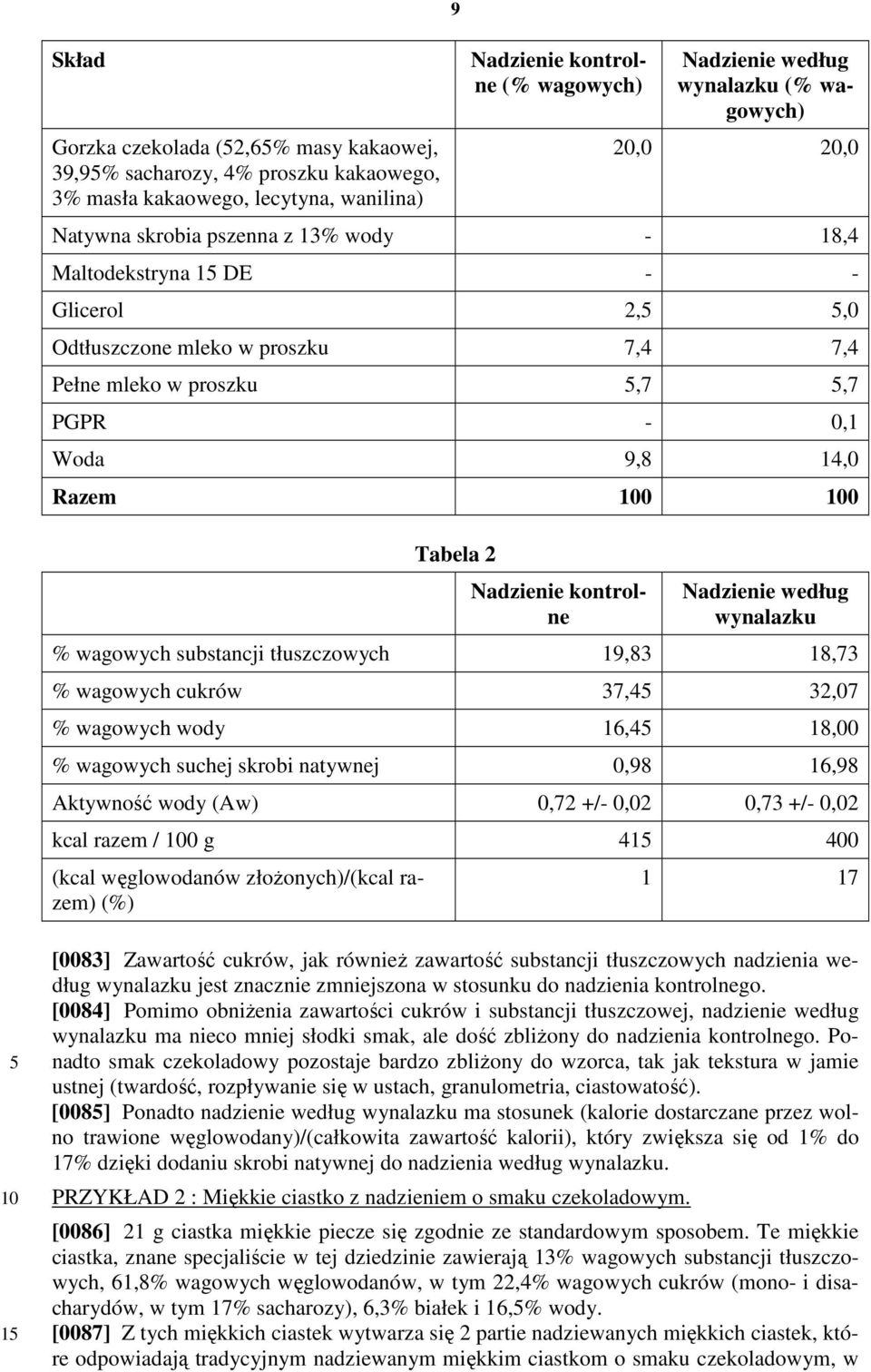 Nadzienie kontrolne Nadzienie według wynalazku % wagowych substancji tłuszczowych 19,83 18,73 % wagowych cukrów 37,4 32,07 % wagowych wody 16,4 18,00 % wagowych suchej skrobi natywnej 0,98 16,98