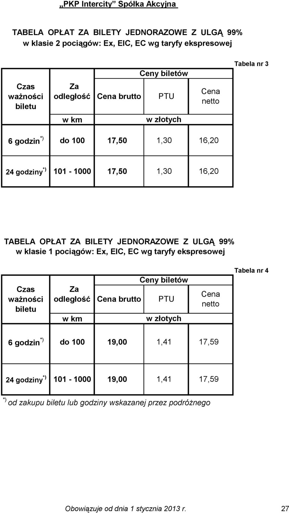 Z ULGĄ 99% w klasie 1 pociągów: Ex, EIC, EC wg taryfy ekspresowej Czas ważności biletu Za odległość w km Ceny biletów Tabela nr 4 6 godzin *) do 100