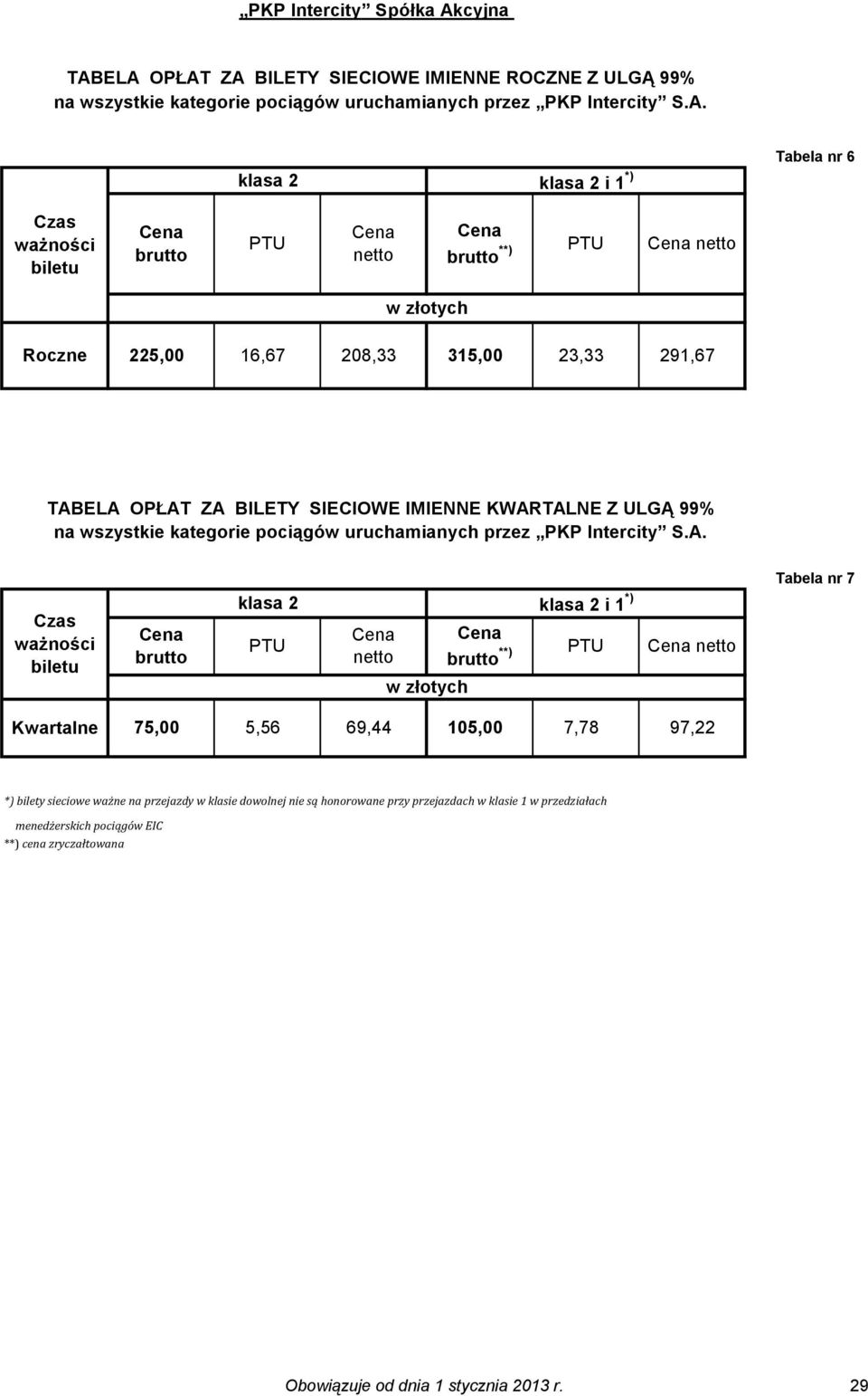 ELA OPŁAT ZA BILETY SIECIOWE IMIENNE ROCZNE Z ULGĄ 99% na wszystkie kategorie pociągów uruchamianych przez PKP Intercity S.A. klasa 2 klasa 2 i 1 *) Tabela nr 6 Czas ważności