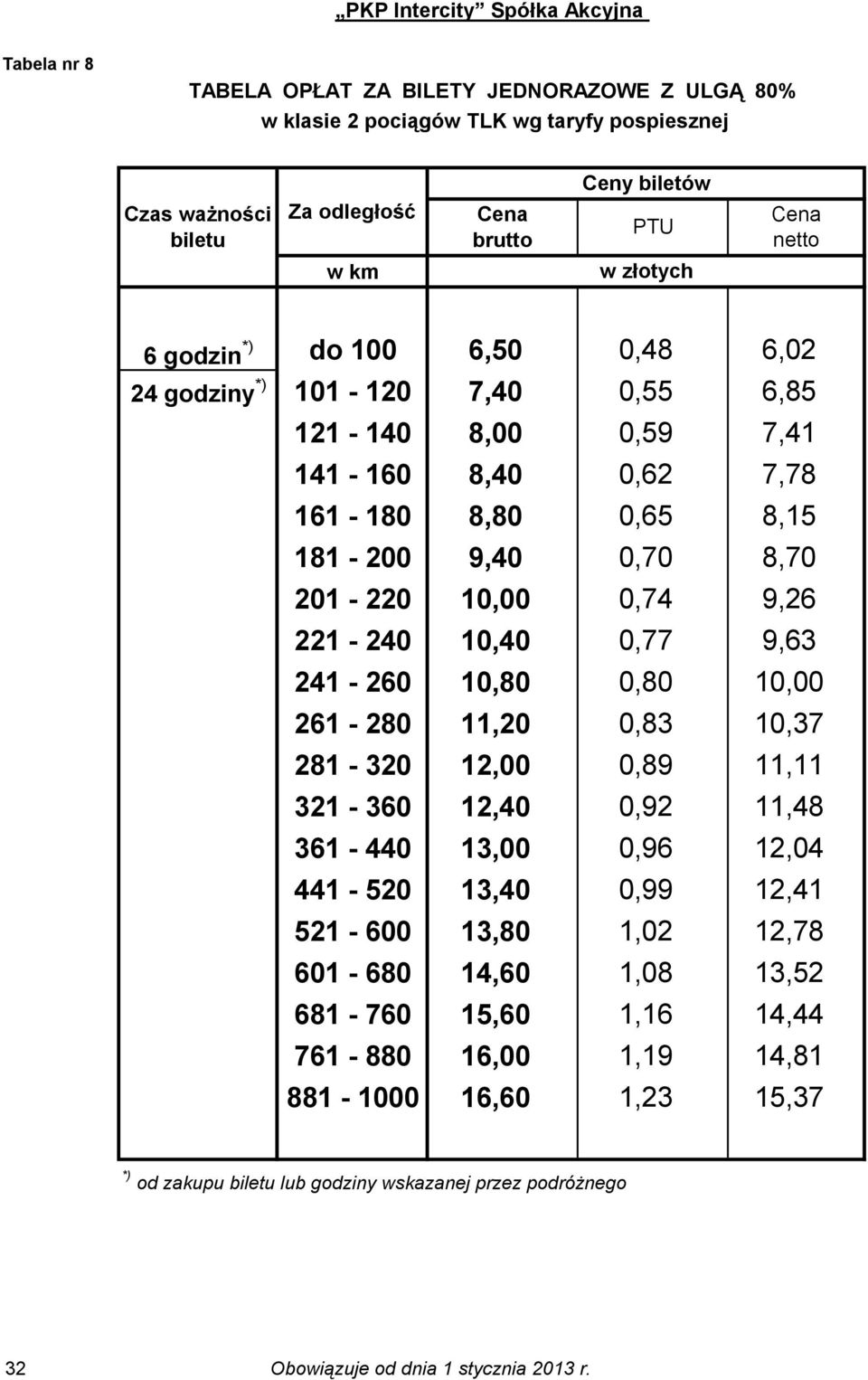 10,40 0,77 9,63 241-260 10,80 0,80 10,00 261-280 11,20 0,83 10,37 281-320 12,00 0,89 11,11 321-360 12,40 0,92 11,48 361-440 13,00 0,96 12,04 441-520 13,40 0,99 12,41 521-600 13,80 1,02 12,78