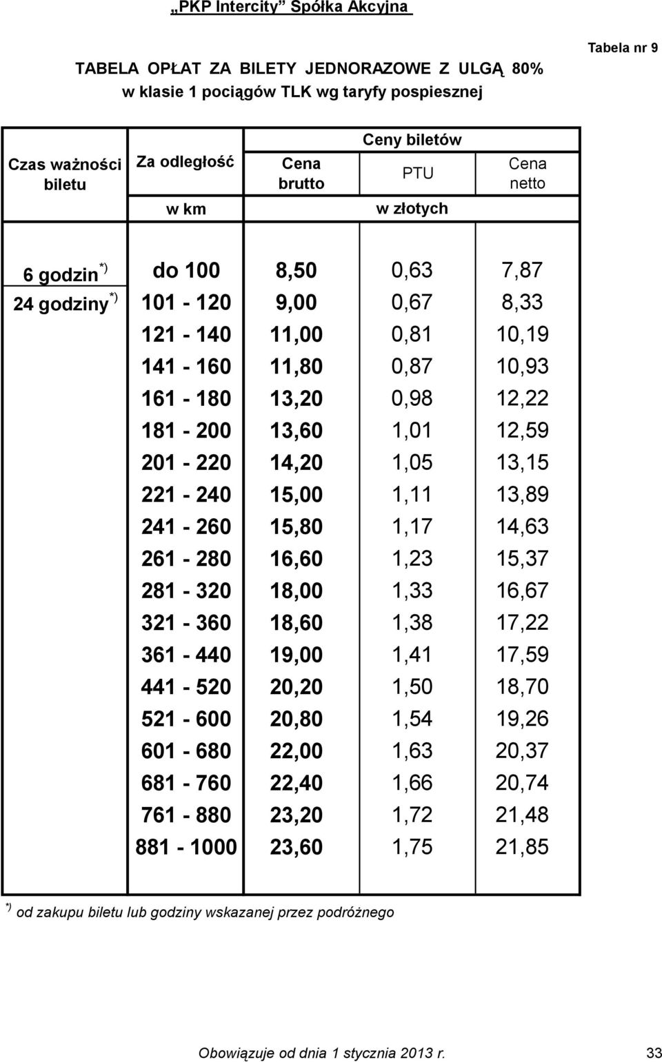 15,00 1,11 13,89 241-260 15,80 1,17 14,63 261-280 16,60 1,23 15,37 281-320 18,00 1,33 16,67 321-360 18,60 1,38 17,22 361-440 19,00 1,41 17,59 441-520 20,20 1,50 18,70 521-600 20,80 1,54 19,26