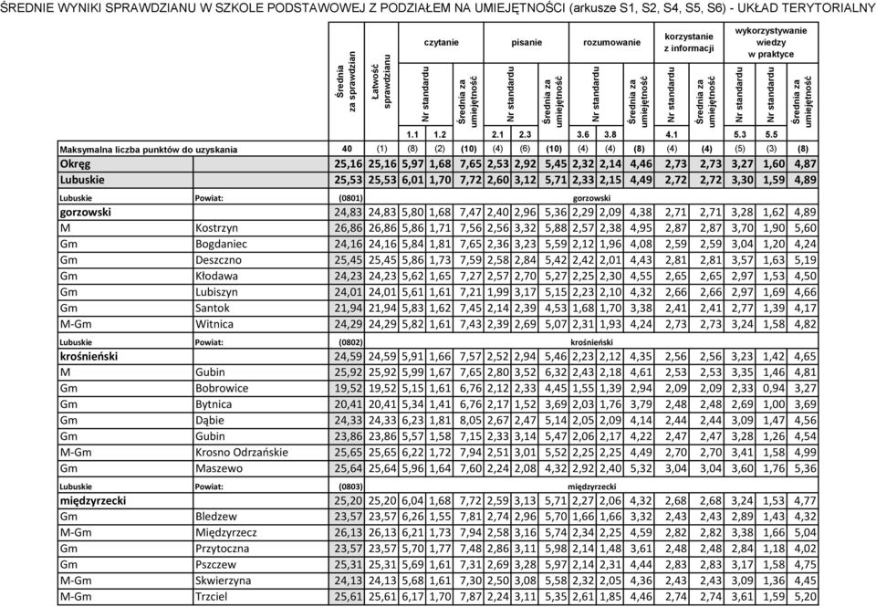 Bogdaniec 24,16 24,16 5,84 1,81 7,65 2,36 3,23 5,59 2,12 1,96 4,08 2,59 2,59 3,04 1,20 4,24 Gm Deszczno 25,45 25,45 5,86 1,73 7,59 2,58 2,84 5,42 2,42 2,01 4,43 2,81 2,81 3,57 1,63 5,19 Gm Kłodawa