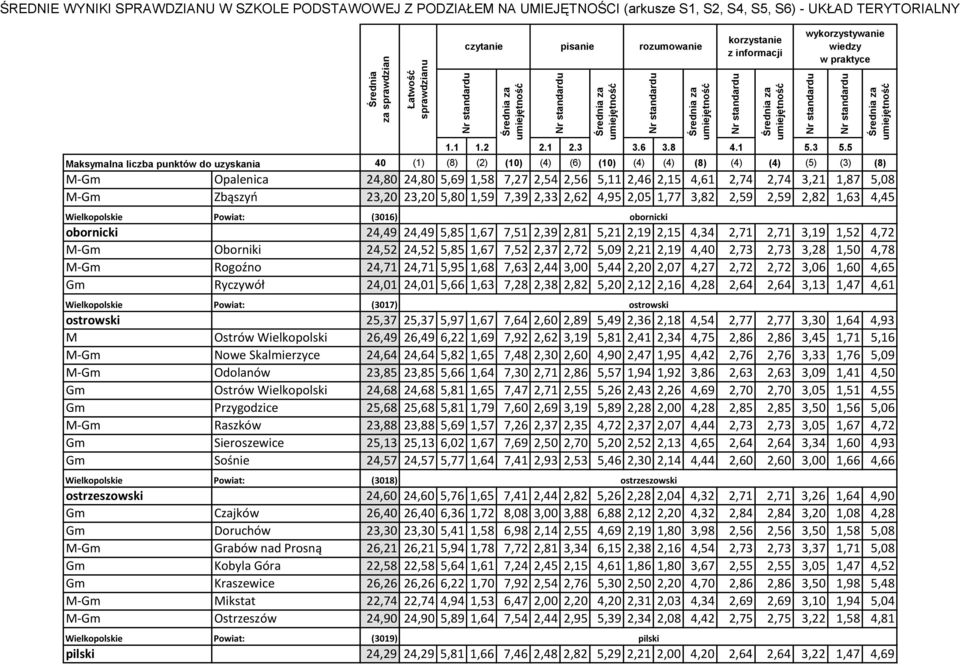 2,73 3,28 1,50 4,78 M-Gm Rogoźno 24,71 24,71 5,95 1,68 7,63 2,44 3,00 5,44 2,20 2,07 4,27 2,72 2,72 3,06 1,60 4,65 Gm Ryczywół 24,01 24,01 5,66 1,63 7,28 2,38 2,82 5,20 2,12 2,16 4,28 2,64 2,64 3,13