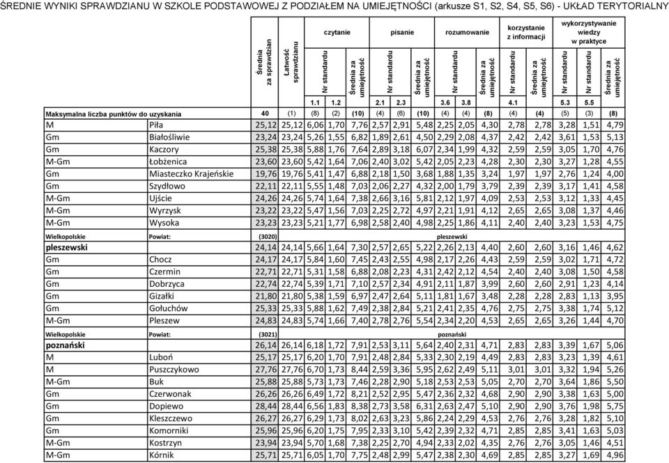 Krajeńskie 19,76 19,76 5,41 1,47 6,88 2,18 1,50 3,68 1,88 1,35 3,24 1,97 1,97 2,76 1,24 4,00 Gm Szydłowo 22,11 22,11 5,55 1,48 7,03 2,06 2,27 4,32 2,00 1,79 3,79 2,39 2,39 3,17 1,41 4,58 M-Gm Ujście