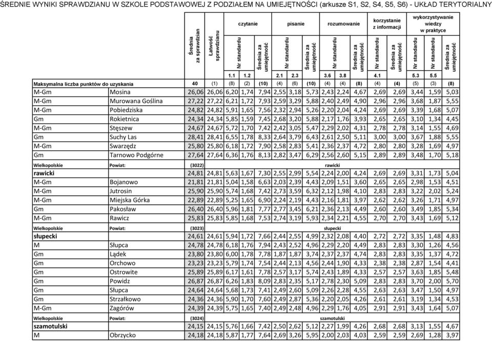 Stęszew 24,67 24,67 5,72 1,70 7,42 2,42 3,05 5,47 2,29 2,02 4,31 2,78 2,78 3,14 1,55 4,69 Gm Suchy Las 28,41 28,41 6,55 1,78 8,33 2,64 3,79 6,43 2,61 2,50 5,11 3,00 3,00 3,67 1,88 5,55 M-Gm Swarzędz