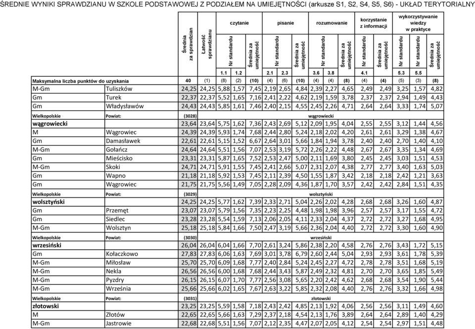 2,55 3,12 1,44 4,56 M Wągrowiec 24,39 24,39 5,93 1,74 7,68 2,44 2,80 5,24 2,18 2,02 4,20 2,61 2,61 3,29 1,38 4,67 Gm Damasławek 22,61 22,61 5,15 1,52 6,67 2,64 3,01 5,66 1,84 1,94 3,78 2,40 2,40 2,70