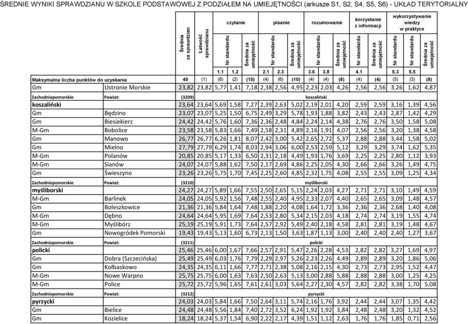 2,76 3,50 1,58 5,08 M-Gm Bobolice 23,58 23,58 5,83 1,66 7,49 2,58 2,31 4,89 2,16 1,91 4,07 2,56 2,56 3,20 1,38 4,58 Gm Manowo 26,77 26,77 6,26 1,81 8,07 2,42 3,00 5,42 2,65 2,72 5,37 2,88 2,88 3,44