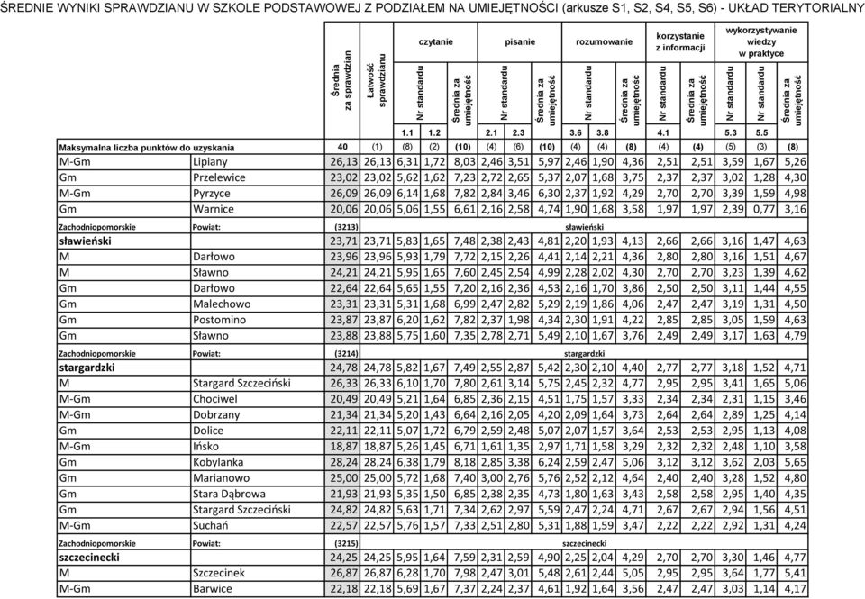 Zachodniopomorskie Powiat: (3213) sławieński 23,71 23,71 5,83 1,65 7,48 2,38 2,43 4,81 2,20 1,93 4,13 2,66 2,66 3,16 1,47 4,63 M Darłowo 23,96 23,96 5,93 1,79 7,72 2,15 2,26 4,41 2,14 2,21 4,36 2,80