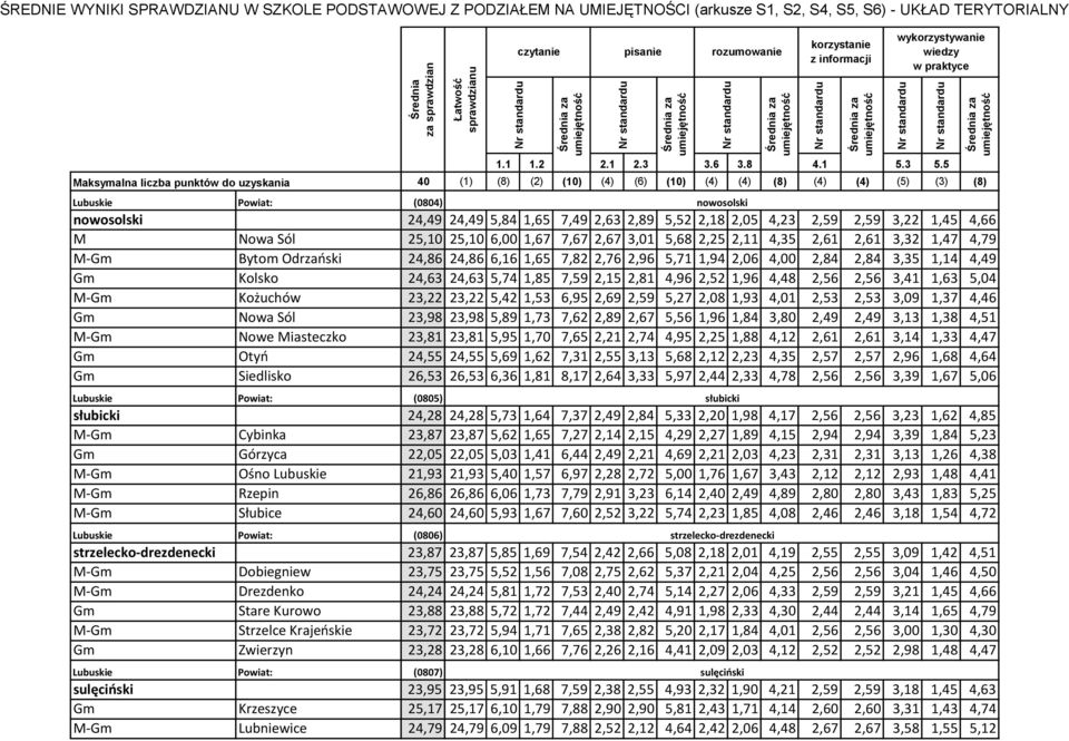 5,04 M-Gm Kożuchów 23,22 23,22 5,42 1,53 6,95 2,69 2,59 5,27 2,08 1,93 4,01 2,53 2,53 3,09 1,37 4,46 Gm Nowa Sól 23,98 23,98 5,89 1,73 7,62 2,89 2,67 5,56 1,96 1,84 3,80 2,49 2,49 3,13 1,38 4,51 M-Gm