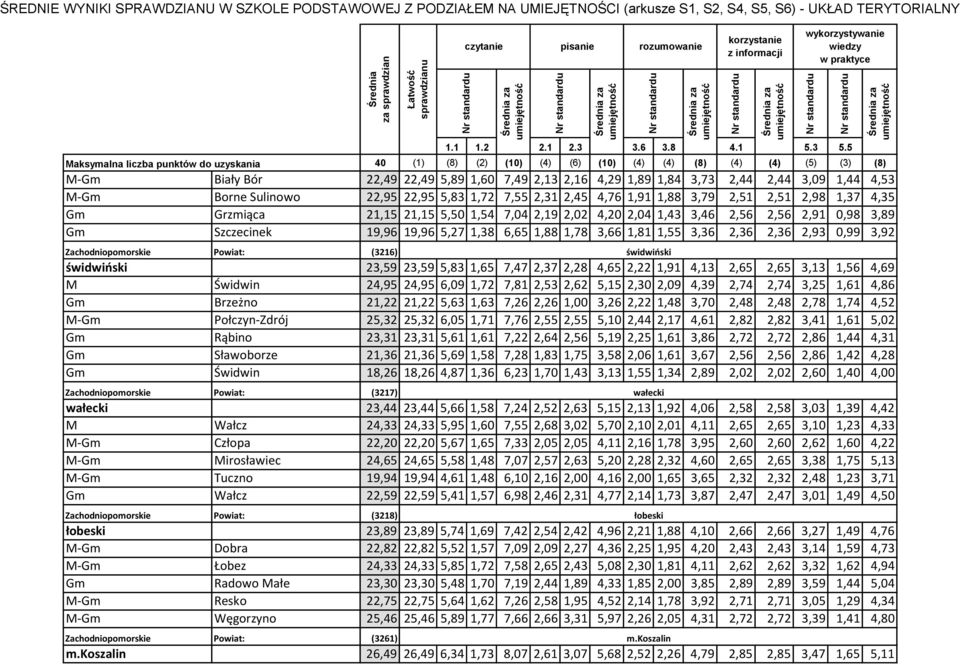 Zachodniopomorskie Powiat: (3216) świdwiński 23,59 23,59 5,83 1,65 7,47 2,37 2,28 4,65 2,22 1,91 4,13 2,65 2,65 3,13 1,56 4,69 M Świdwin 24,95 24,95 6,09 1,72 7,81 2,53 2,62 5,15 2,30 2,09 4,39 2,74