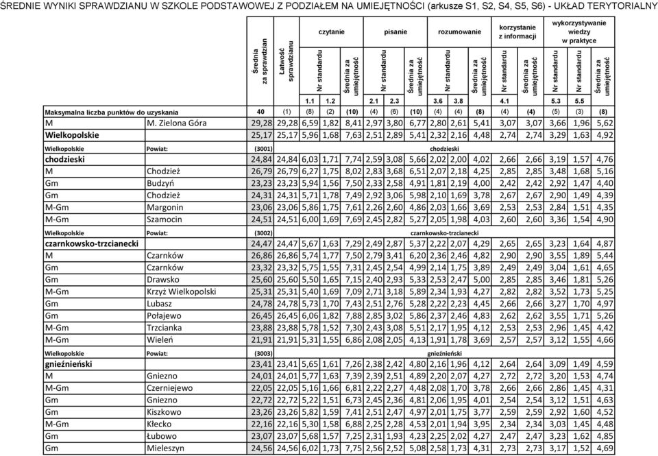 3,48 1,68 5,16 Gm Budzyń 23,23 23,23 5,94 1,56 7,50 2,33 2,58 4,91 1,81 2,19 4,00 2,42 2,42 2,92 1,47 4,40 Gm Chodzież 24,31 24,31 5,71 1,78 7,49 2,92 3,06 5,98 2,10 1,69 3,78 2,67 2,67 2,90 1,49