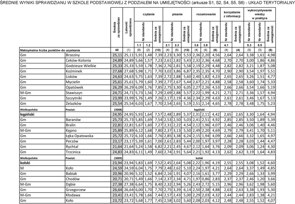 Lisków 24,63 24,63 5,75 1,63 7,39 2,72 2,88 5,60 2,40 1,82 4,23 2,65 2,65 3,26 1,51 4,77 Gm Mycielin 25,61 25,61 5,79 1,60 7,39 2,77 2,67 5,44 2,67 2,21 4,88 2,58 2,58 3,60 1,74 5,33 Gm Opatówek