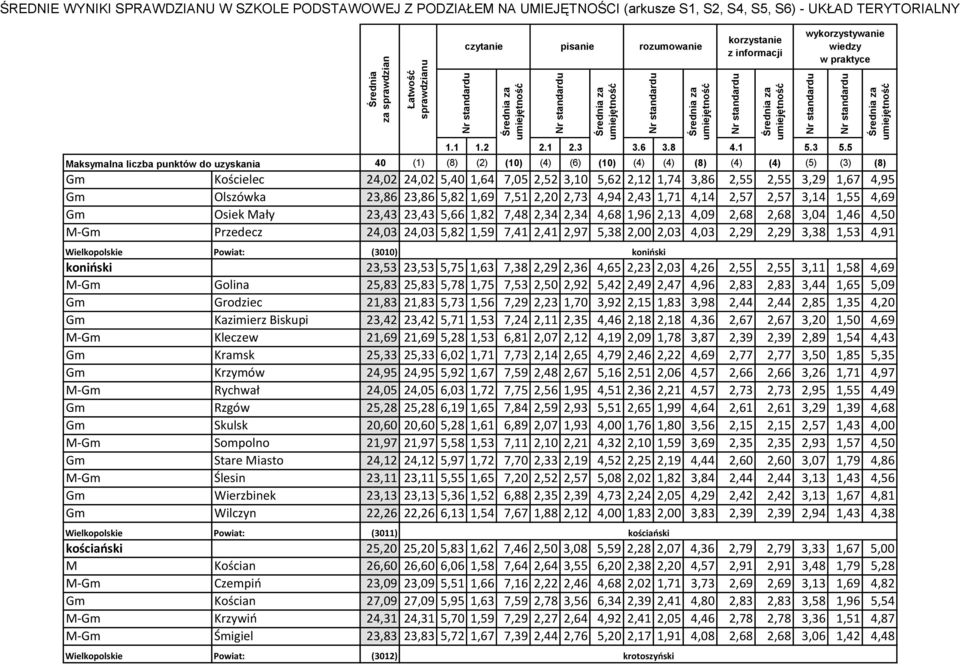 Powiat: (3010) koniński 23,53 23,53 5,75 1,63 7,38 2,29 2,36 4,65 2,23 2,03 4,26 2,55 2,55 3,11 1,58 4,69 M-Gm Golina 25,83 25,83 5,78 1,75 7,53 2,50 2,92 5,42 2,49 2,47 4,96 2,83 2,83 3,44 1,65 5,09