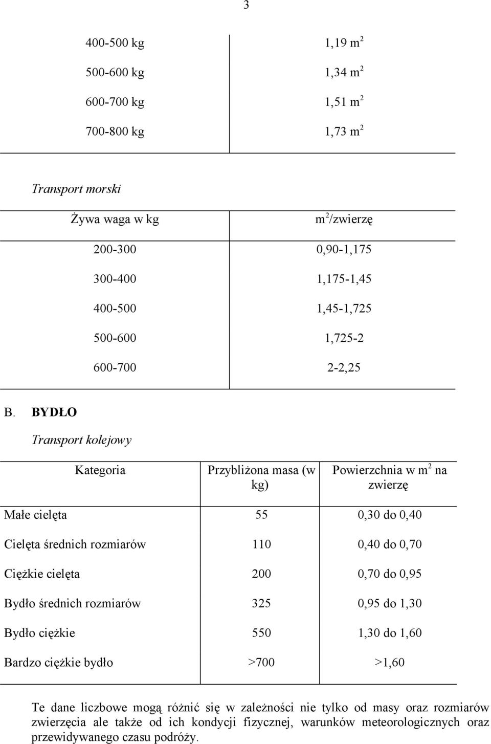 BYDŁO Transport kolejowy Kategoria Przybliżona masa (w kg) Powierzchnia w m 2 na Małe cielęta 55 0,30 do 0,40 Cielęta średnich rozmiarów 110 0,40 do 0,70 Ciężkie cielęta