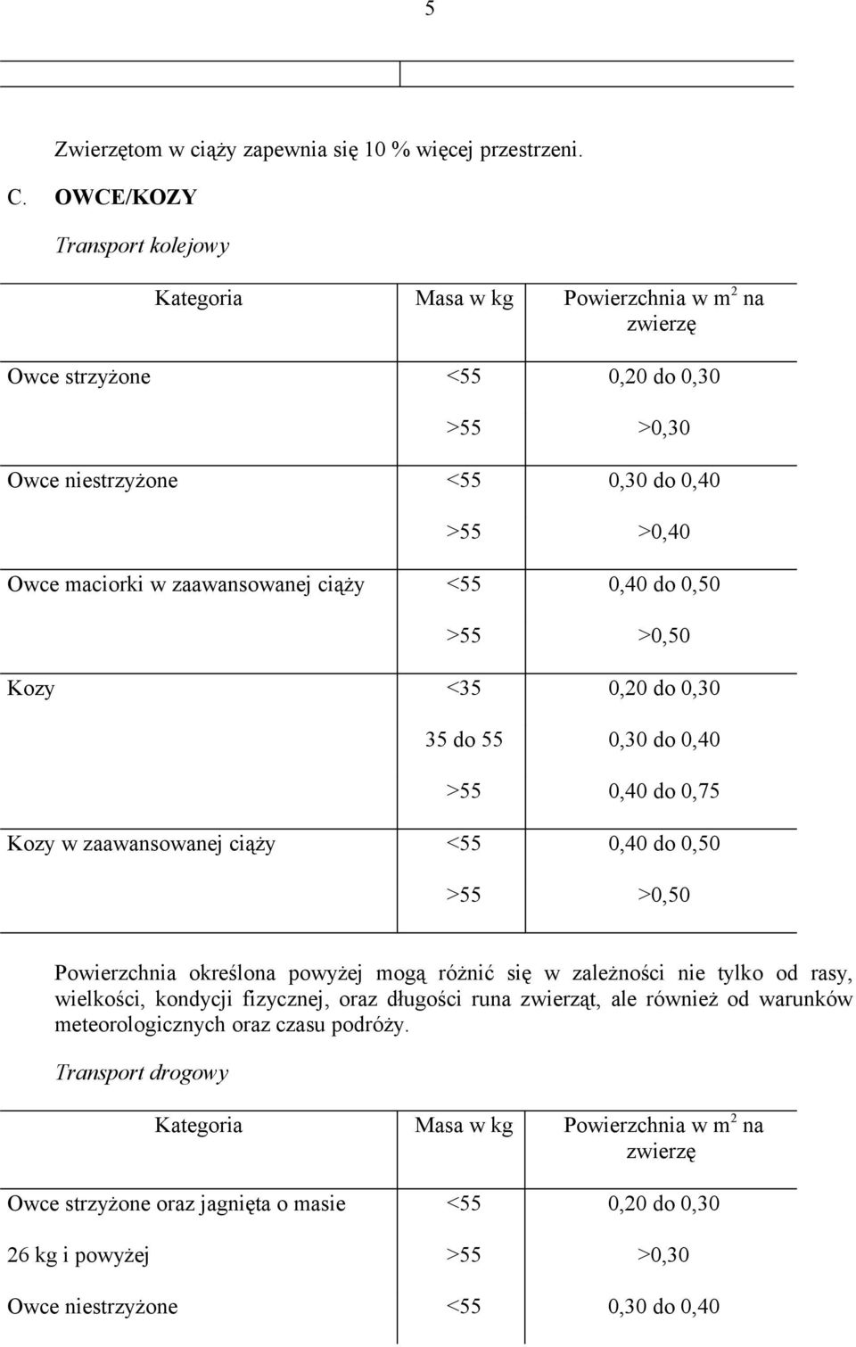 <55 0,40 do 0,50 >55 >0,50 Kozy <35 0,20 do 0,30 35 do 55 0,30 do 0,40 >55 0,40 do 0,75 Kozy w zaawansowanej ciąży <55 0,40 do 0,50 >55 >0,50 Powierzchnia określona powyżej mogą różnić się w