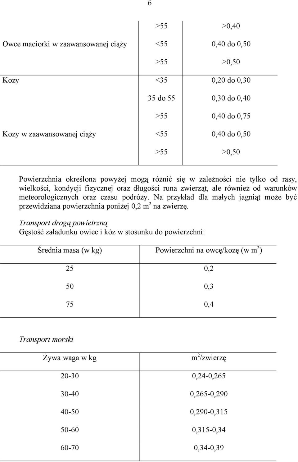 czasu podróży. Na przykład dla małych jagniąt może być przewidziana powierzchnia poniżej 0,2 m 2 na.