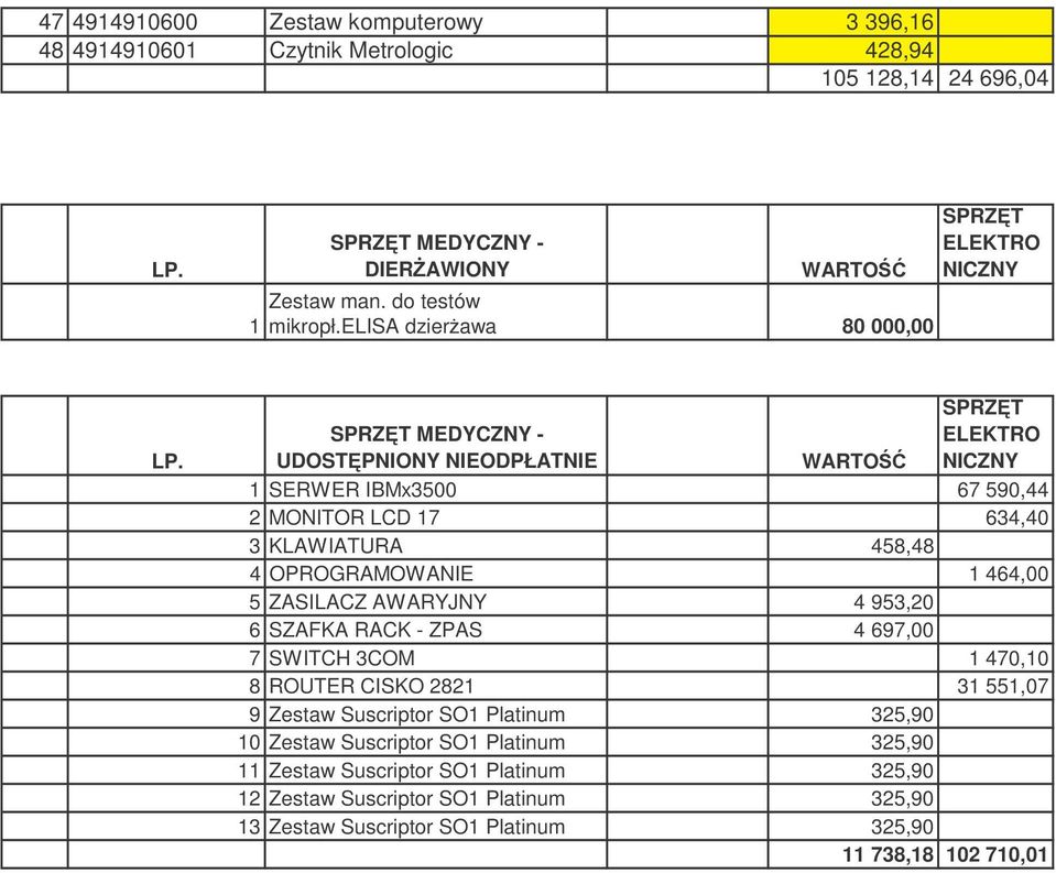 SPRZT MEDYCZNY - UDOSTPNIONY NIEODPŁATNIE SPRZT ELEKTRO NICZNY WARTO 1 SERWER IBMx3500 67 590,44 2 MONITOR LCD 17 634,40 3 KLAWIATURA 458,48 4 OPROGRAMOWANIE 1 464,00 5 ZASILACZ