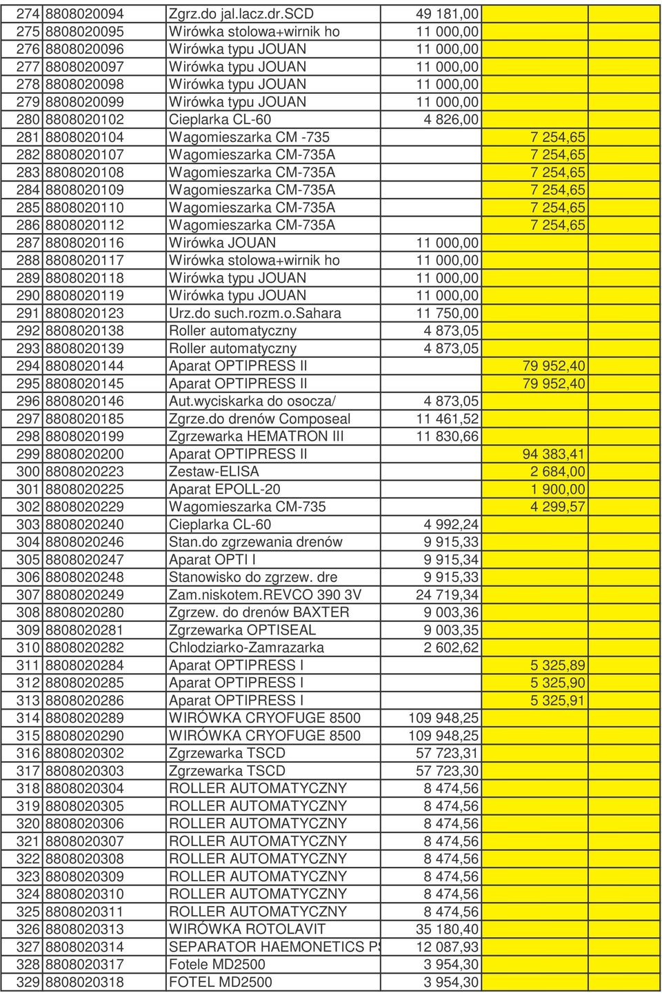 279 8808020099 Wirówka typu JOUAN 11 000,00 280 8808020102 Cieplarka CL-60 4 826,00 281 8808020104 Wagomieszarka CM -735 7 254,65 282 8808020107 Wagomieszarka CM-735A 7 254,65 283 8808020108