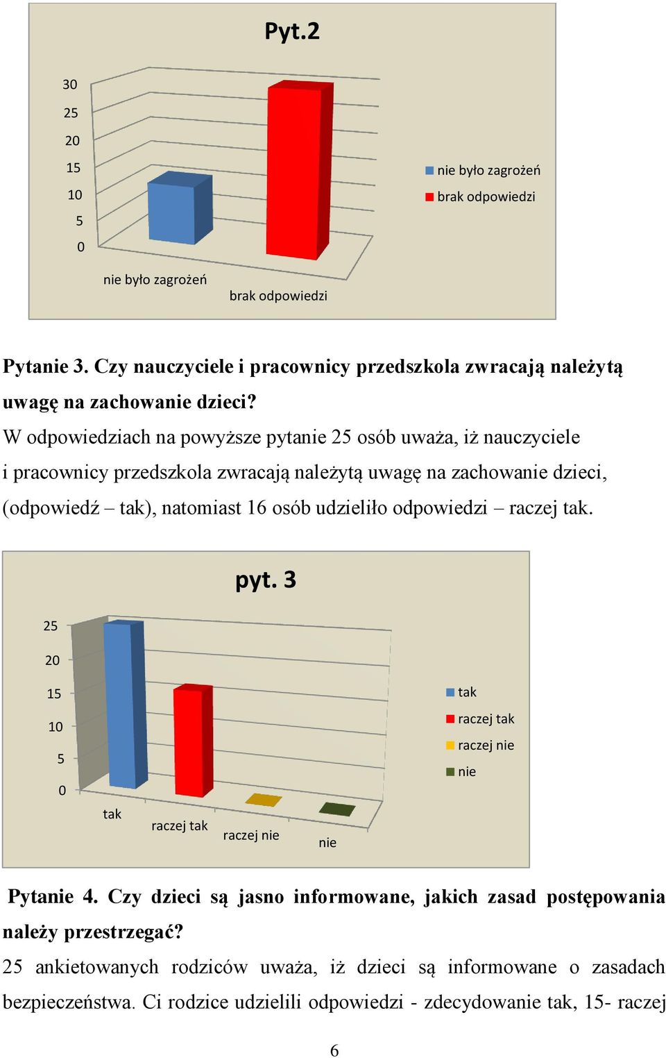 W odpowiedziach na powyższe pytanie 25 osób uważa, iż nauczyciele i pracownicy przedszkola zwracają należytą uwagę na zachowanie dzieci, (odpowiedź tak), natomiast 16 osób