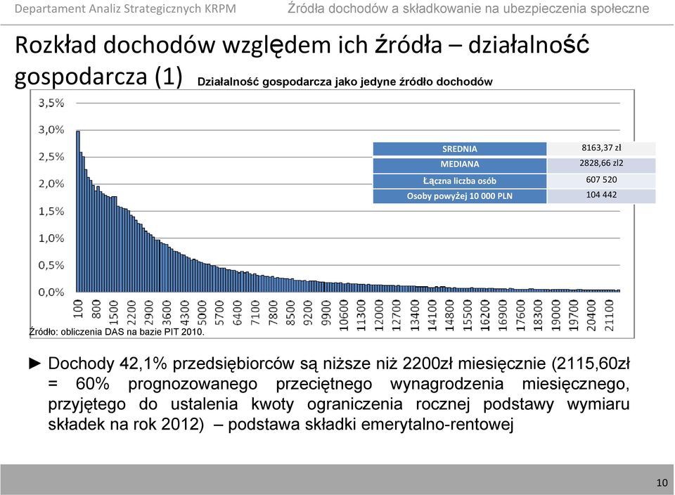 przedsiębiorców są niższe niż 2200zł miesięcznie (2115,60zł = 60% prognozowanego przeciętnego wynagrodzenia