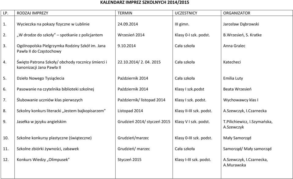 Święto Patrona Szkoły/ obchody rocznicy śmierci i kanonizacji Jana Pawła II 22.10.2014/ 2. 04. 2015 Katecheci 5. Dzieło Nowego Tysiąclecia Październik 2014 Emilia Luty 6.