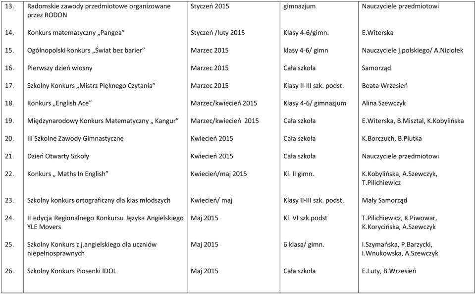 Szkolny Konkurs Mistrz Pięknego Czytania Marzec 2015 Klasy II-III szk. podst. Beata Wrzesień 18. Konkurs English Ace Marzec/kwiecień 2015 Klasy 4-6/ gimnazjum Alina Szewczyk 19.