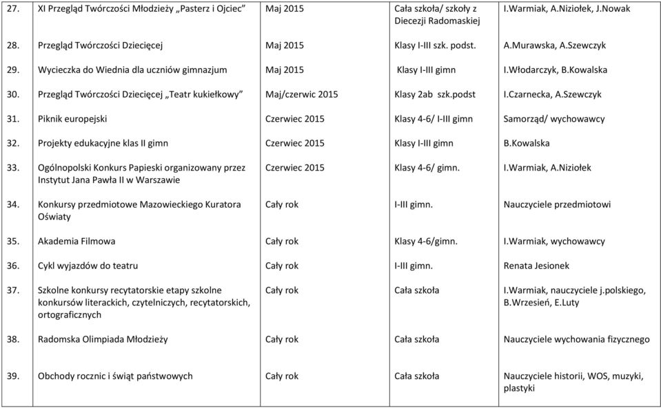 Szewczyk 31. Piknik europejski Czerwiec 2015 Klasy 4-6/ I-III gimn Samorząd/ wychowawcy 32. Projekty edukacyjne klas II gimn Czerwiec 2015 Klasy I-III gimn B.Kowalska 33.