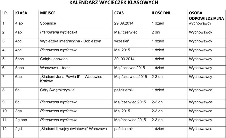 5abc Gołąb-Janowiec 30. 09.2014 1 dzień Wychowawcy 6. 5abc Warszawa teatr Maj/ czerwic 2015 1 dzień Wychowawcy 7. 6ab Śladami Jana Pawła II Wadowice- Kraków Maj,/czerwiec 2015 2-3 dni Wychowawcy 8.