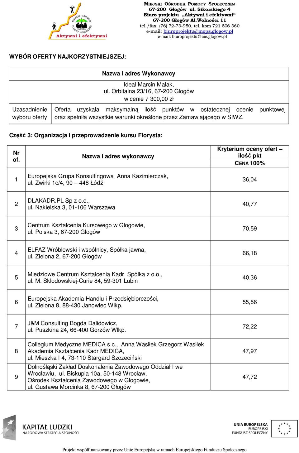 Nakielska, 0-06 Warszawa 0,77 Centrum Kształcenia Kursowego w Głogowie, ul. Polska, 67-00 Głogów 70,59 ELFAZ Wróblewski i wspólnicy, Spółka jawna, ul.