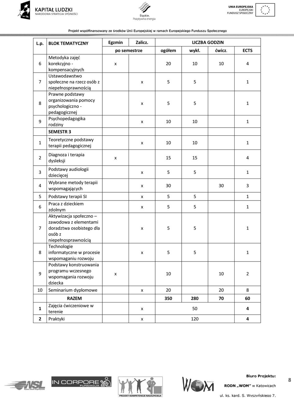 pedagogicznej Psychopedagogika rodziny SEMESTR 3 Teoretyczne podstawy terapii pedagogicznej Diagnoza i terapia dysleksji Podstawy audiologii dziecięcej Wybrane metody terapii wspomagających po