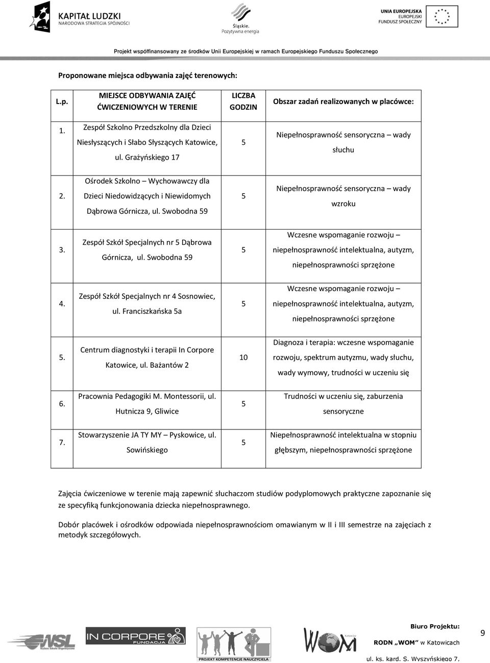 Ośrodek Szkolno Wychowawczy dla Dzieci Niedowidzących i Niewidomych Dąbrowa Górnicza, ul. Swobodna 59 5 Niepełnosprawność sensoryczna wady wzroku 3. Zespół Szkół Specjalnych nr 5 Dąbrowa Górnicza, ul.