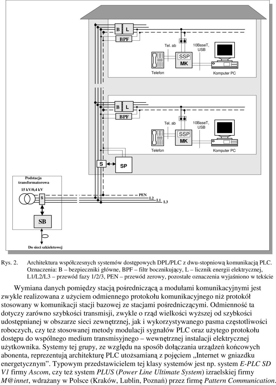 Oznaczenia: B bezpieczniki główne, BPF filtr bocznikujący, L licznik energii elektrycznej, L1/L2/L3 przewód fazy 1/2/3, PEN przewód zerowy, pozostałe oznaczenia wyjaśniono w tekście Wymiana danych