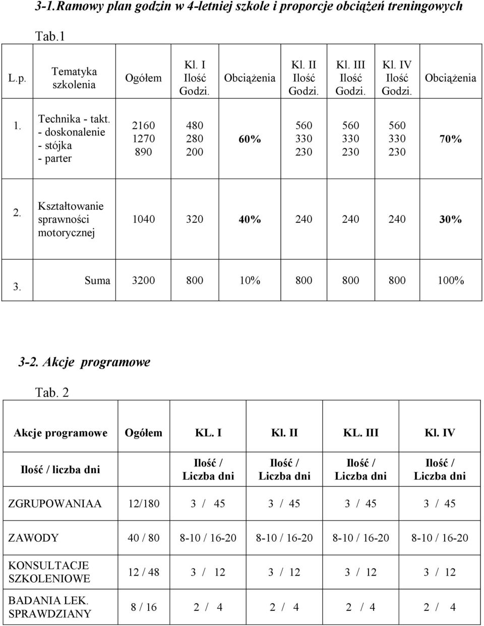 Kształtowanie sprawności motorycznej 1040 320 40% 240 240 240 30% 3. Suma 3200 800 10% 800 800 800 100% 3-2. Akcje programowe Tab. 2 Akcje programowe Ogółem KL. I Kl. II KL. III Kl.
