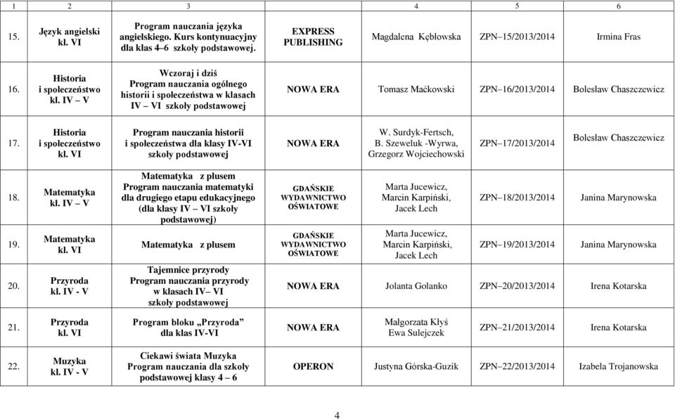 Historia i społeczeństwo Program nauczania historii i społeczeństwa dla klasy IV-VI NOWA ERA W. Surdyk-Fertsch, B. Szeweluk -Wyrwa, Grzegorz Wojciechowski ZPN 17/2013/2014 Bolesław Chaszczewicz 18.