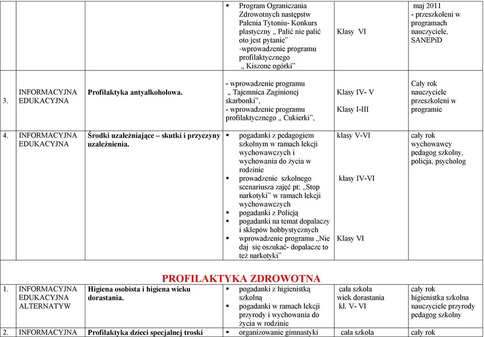 - wprowadzenie programu Tajemnica Zaginionej skarbonki, - wprowadzenie programu profilaktycznego Cukierki, Klasy IV- V Klasy I-III Cały rok przeszkoleni w programie 4.