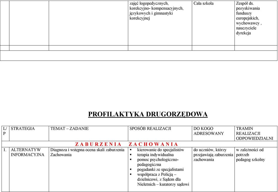 INFORMACYJNA Z A B U R Z E N I A Diagnoza i wstępna ocena skali zaburzenia Zachowania Z A C H O W A N I A kierowanie do specjalistów terapia indywidualna pomoc