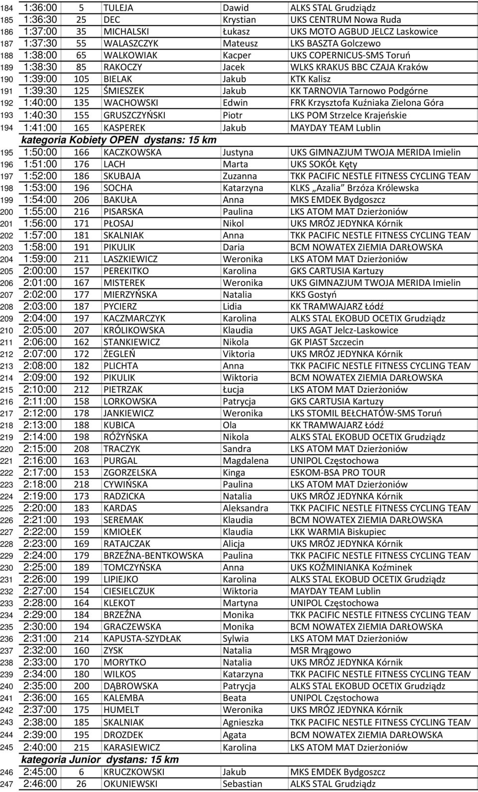 Jakub KK TARNOVIA Tarnowo Podgórne 192 1:40:00 135 WACHOWSKI Edwin FRK Krzysztofa Kuźniaka Zielona Góra 193 1:40:30 155 GRUSZCZYŃSKI Piotr LKS POM Strzelce Krajeńskie 194 1:41:00 165 KASPEREK Jakub