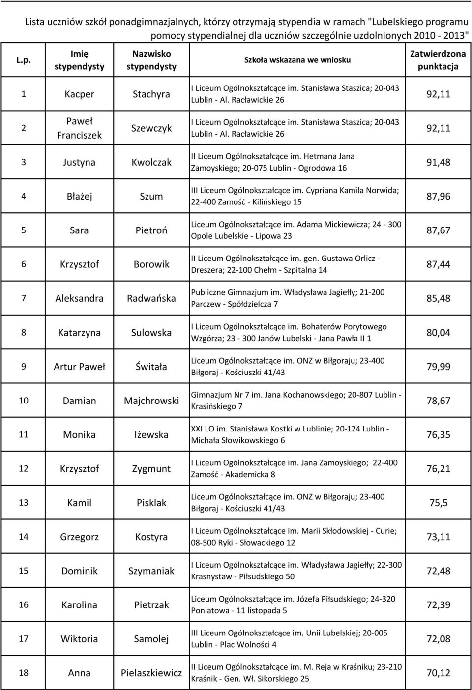 Aleksandra Radwaoska 8 Katarzyna Sulowska 9 Artur Paweł Świtała 10 Damian Majchrowski 11 Monika Iżewska 12 Krzysztof Zygmunt 13 Kamil Pisklak 14 Grzegorz Kostyra 15 Dominik Szymaniak 16 Karolina