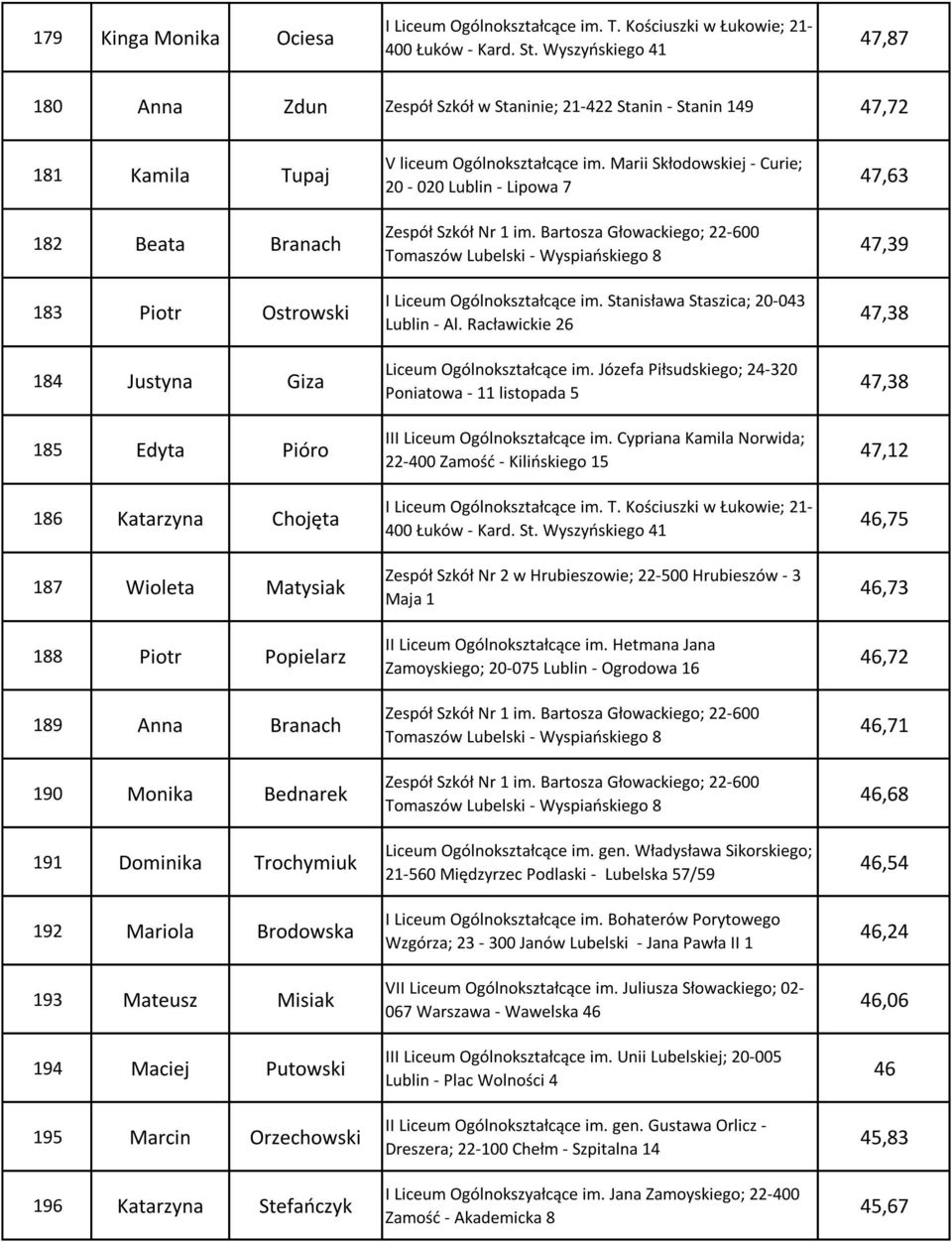 Chojęta 187 Wioleta Matysiak 188 Piotr Popielarz 189 Anna Branach 190 Monika Bednarek 191 Dominika Trochymiuk 192 Mariola Brodowska 193 Mateusz Misiak 194 Maciej Putowski 195 Marcin Orzechowski 196