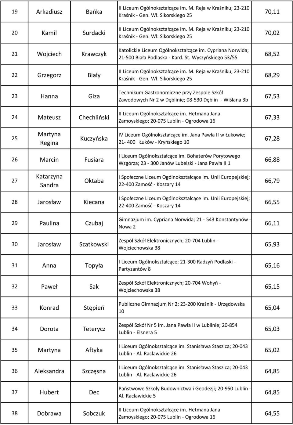Wyszyoskiego 53/55 II Liceum Ogólnokształcące im. M. Reja w Kraśniku; 23-210 Kraśnik - Gen. Wł.