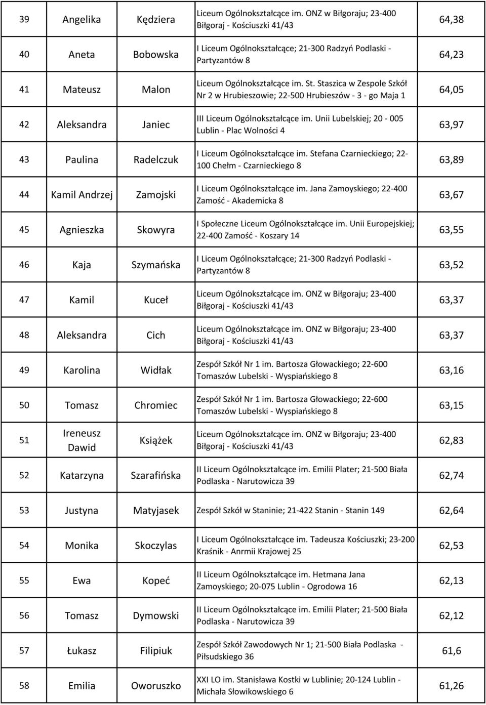 Unii Lubelskiej; 20-005 Lublin - Plac Wolności 4 100 Chełm - Czarnieckiego 8 I Liceum Ogólnokształcące im. Jana Zamoyskiego; 22-400 Zamośd - Akademicka 8 I Społeczne Liceum Ogólnokształcące im.