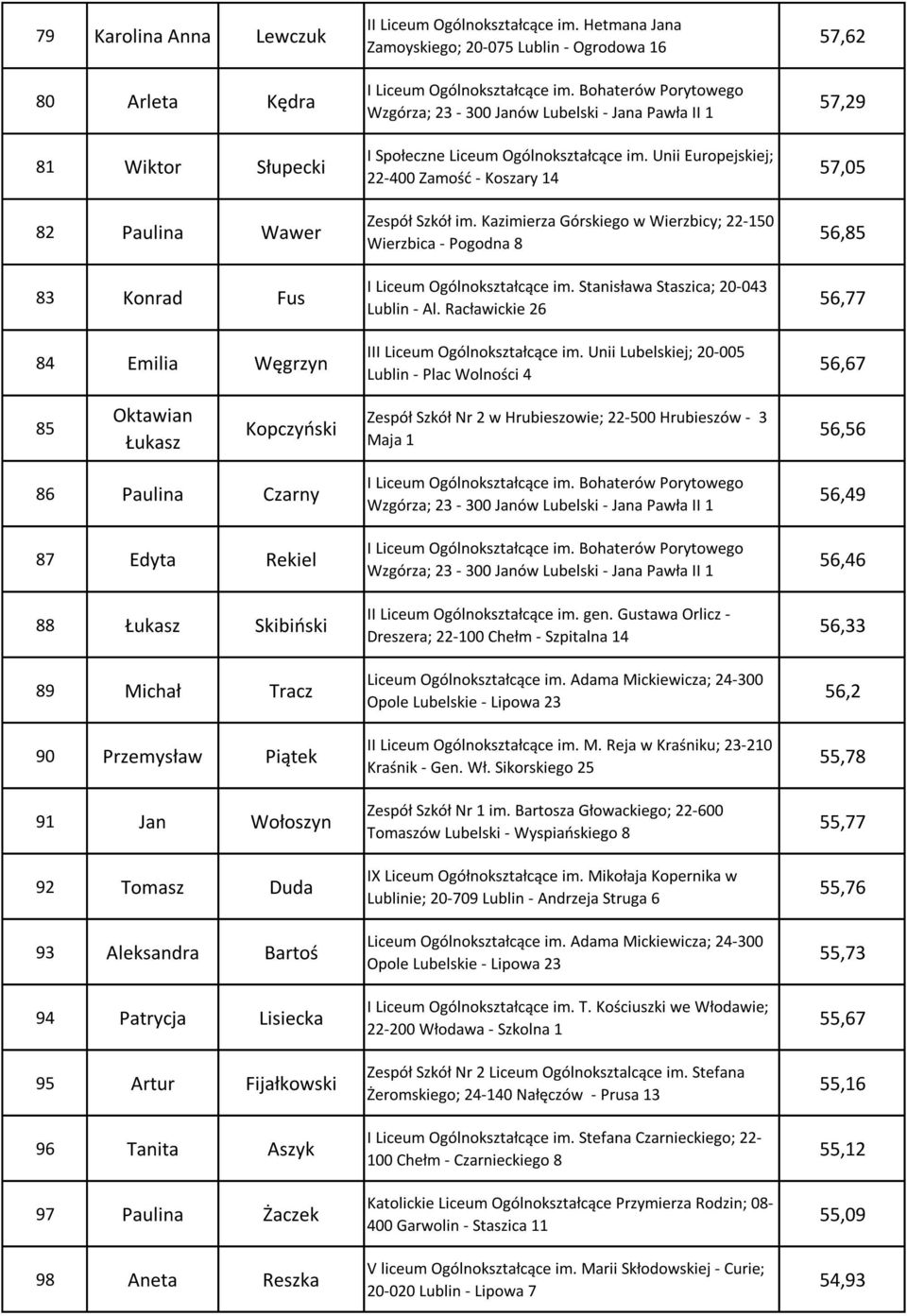 Unii Lubelskiej; 20-005 Lublin - Plac Wolności 4 57,62 57,29 57,05 56,85 56,77 56,67 85 Oktawian Łukasz Kopczyoski Zespół Szkół Nr 2 w Hrubieszowie; 22-500 Hrubieszów - 3 Maja 1 56,56 86 Paulina