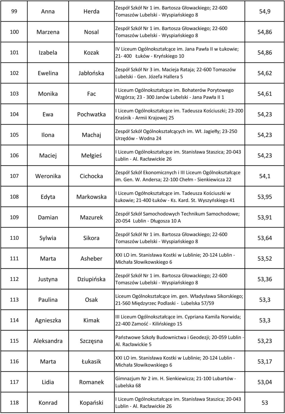 Ogólnokształcące im. Jana Pawła II w Łukowie; 21-400 Łuków - Kryoskiego 10 Zespół Szkół Nr 3 im. Macieja Rataja; 22-600 Tomaszów Lubelski - Gen. Józefa Hallera 5 I Liceum Ogólnokształcące im.