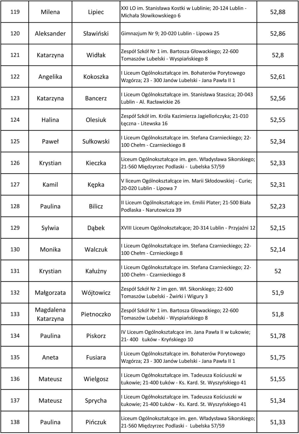 gen. Władysława Sikorskiego; 21-560 Międzyrzec Podlaski - Lubelska 57/59 V liceum Ogólnokształcące im. Marii Skłodowskiej - Curie; 20-020 Lublin - Lipowa 7 II Liceum Ogólnokształcące im.
