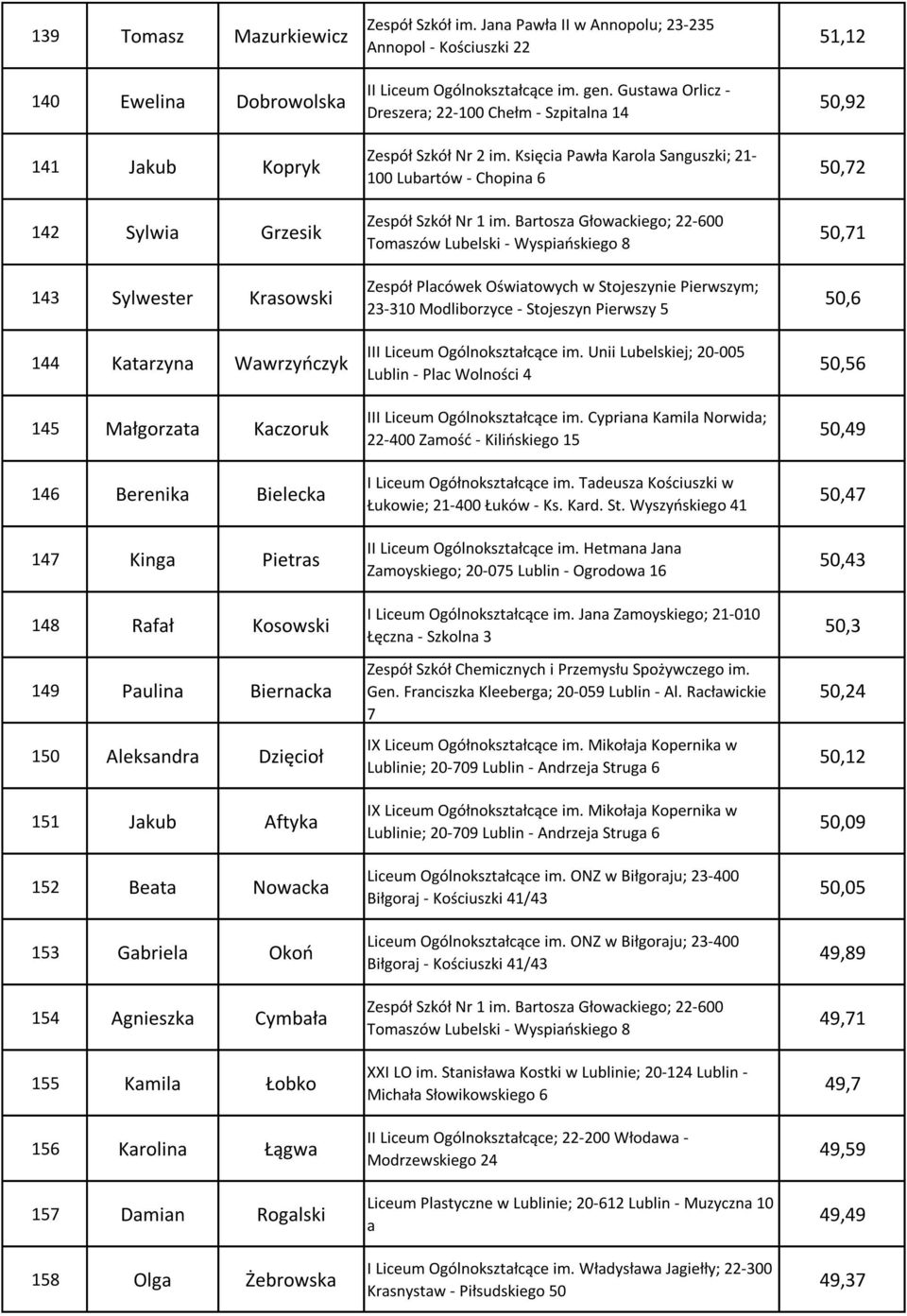 Olga Żebrowska Zespół Szkół im. Jana Pawła II w Annopolu; 23-235 Annopol - Kościuszki 22 Zespół Szkół Nr 2 im.