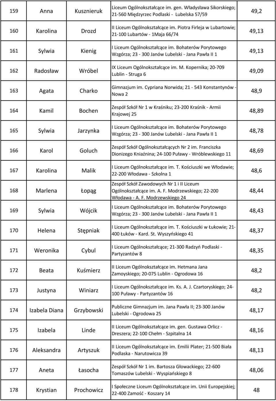 Liceum Ogólnokształcące im. gen. Władysława Sikorskiego; 21-560 Międzyrzec Podlaski - Lubelska 57/59 II Liceum Ogólnokształcące im.