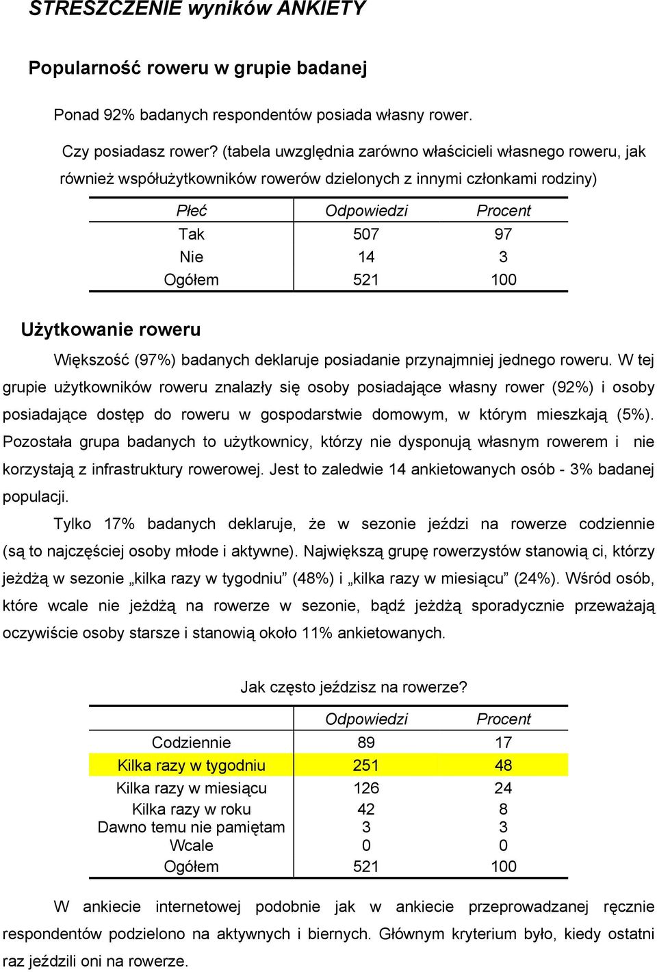badanych deklaruje posiadanie przynajmniej jednego roweru.